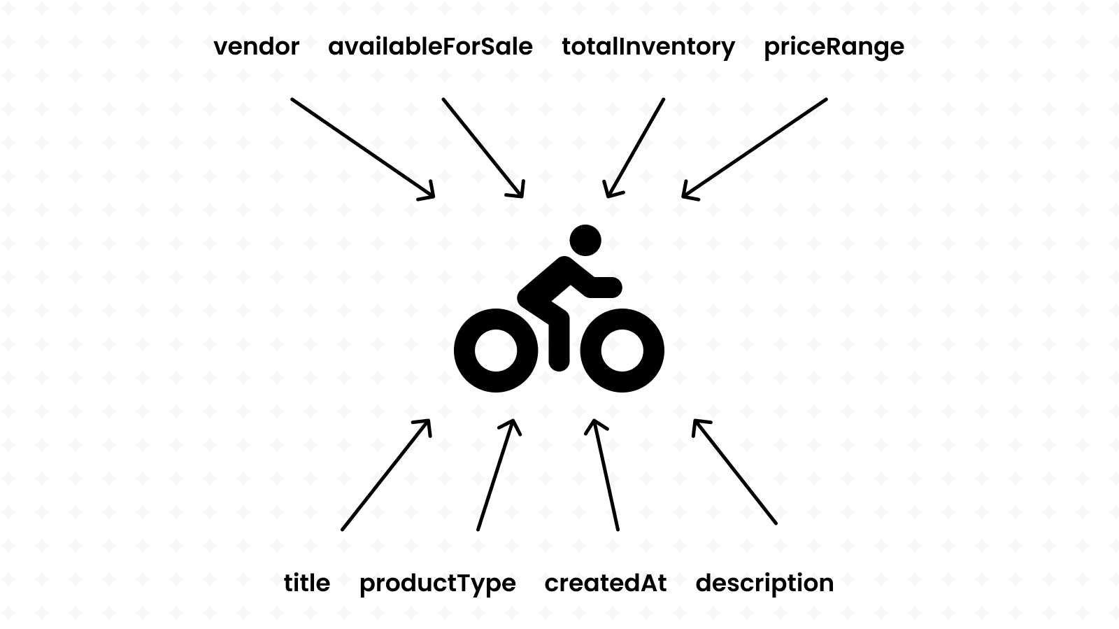 Bike collection containing eight fields: vendor, available for sale, total inventory, price range, title, product type, created at, description.